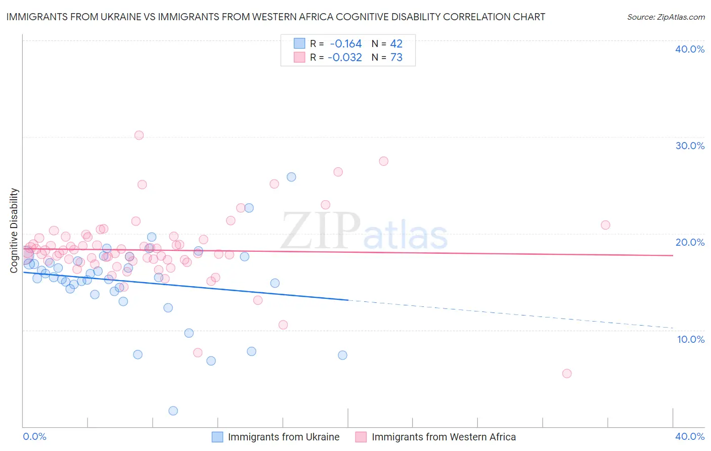 Immigrants from Ukraine vs Immigrants from Western Africa Cognitive Disability