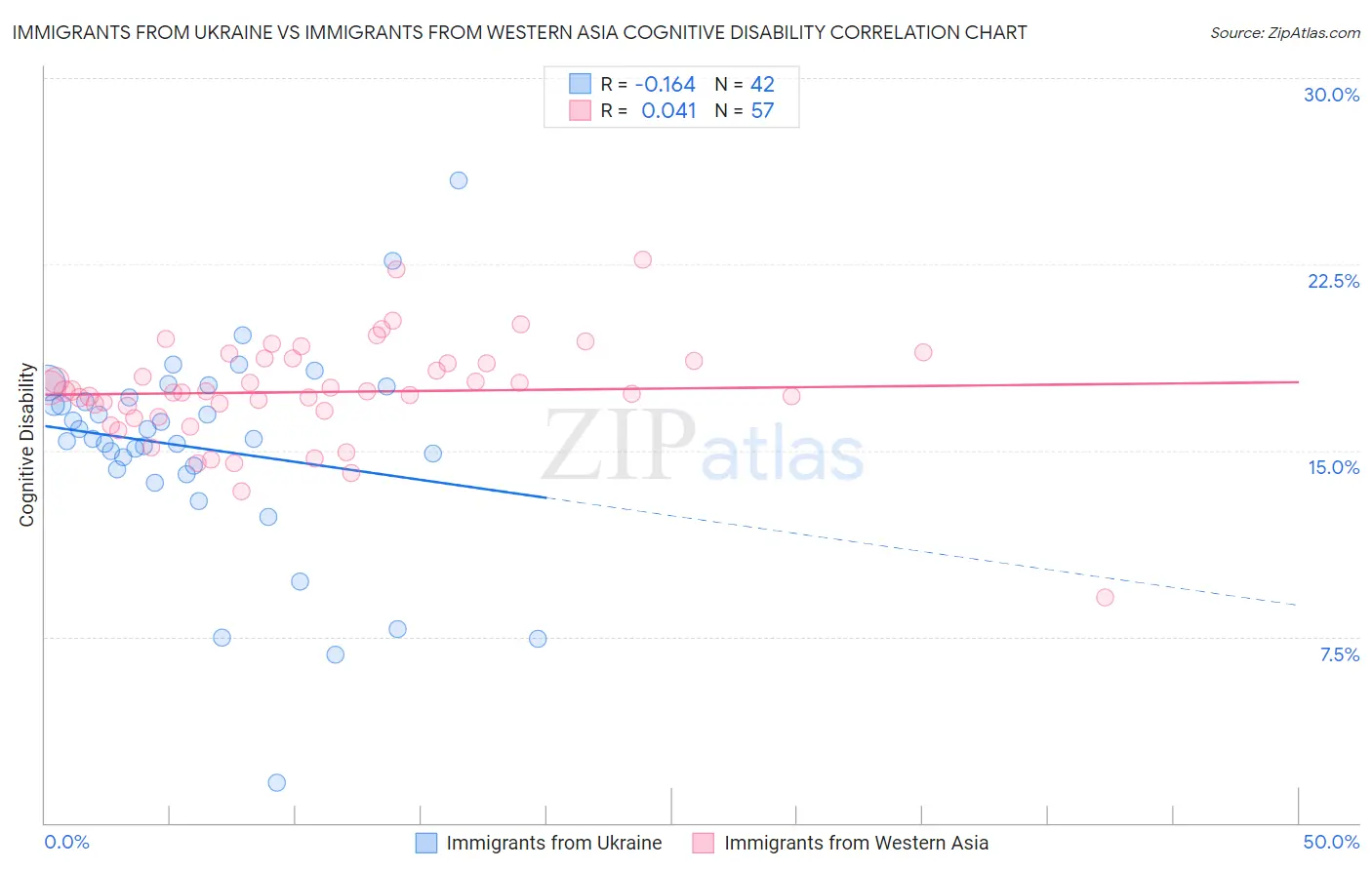 Immigrants from Ukraine vs Immigrants from Western Asia Cognitive Disability