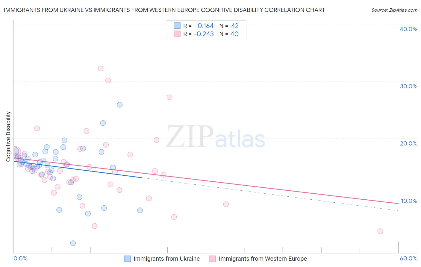 Immigrants from Ukraine vs Immigrants from Western Europe Cognitive Disability