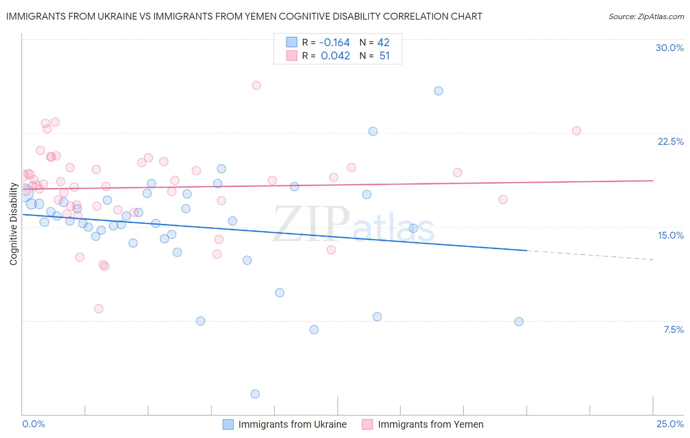 Immigrants from Ukraine vs Immigrants from Yemen Cognitive Disability