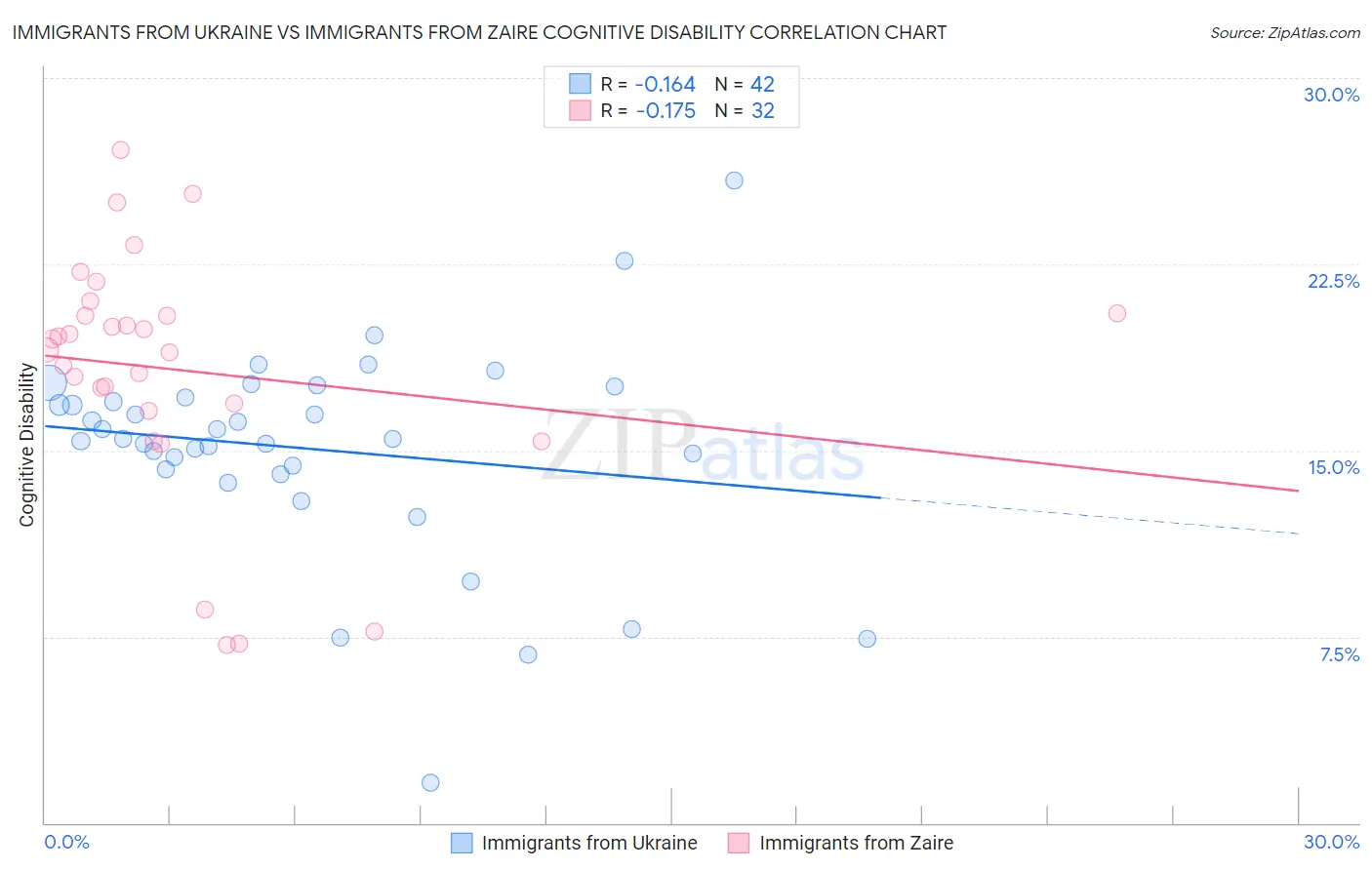 Immigrants from Ukraine vs Immigrants from Zaire Cognitive Disability