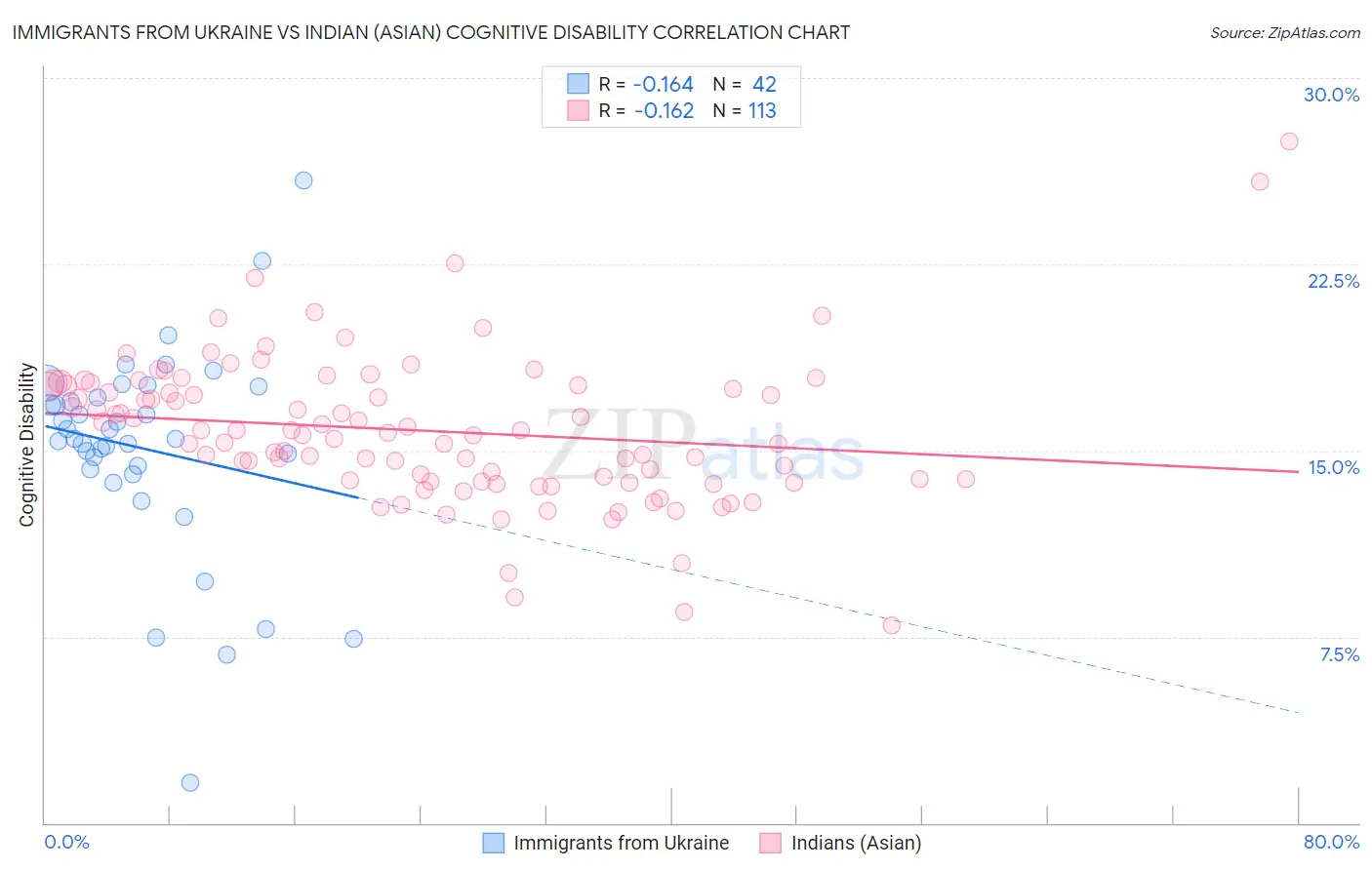 Immigrants from Ukraine vs Indian (Asian) Cognitive Disability