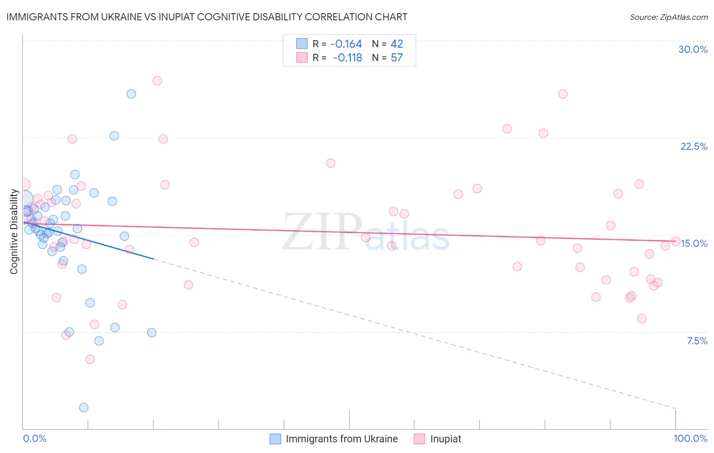 Immigrants from Ukraine vs Inupiat Cognitive Disability