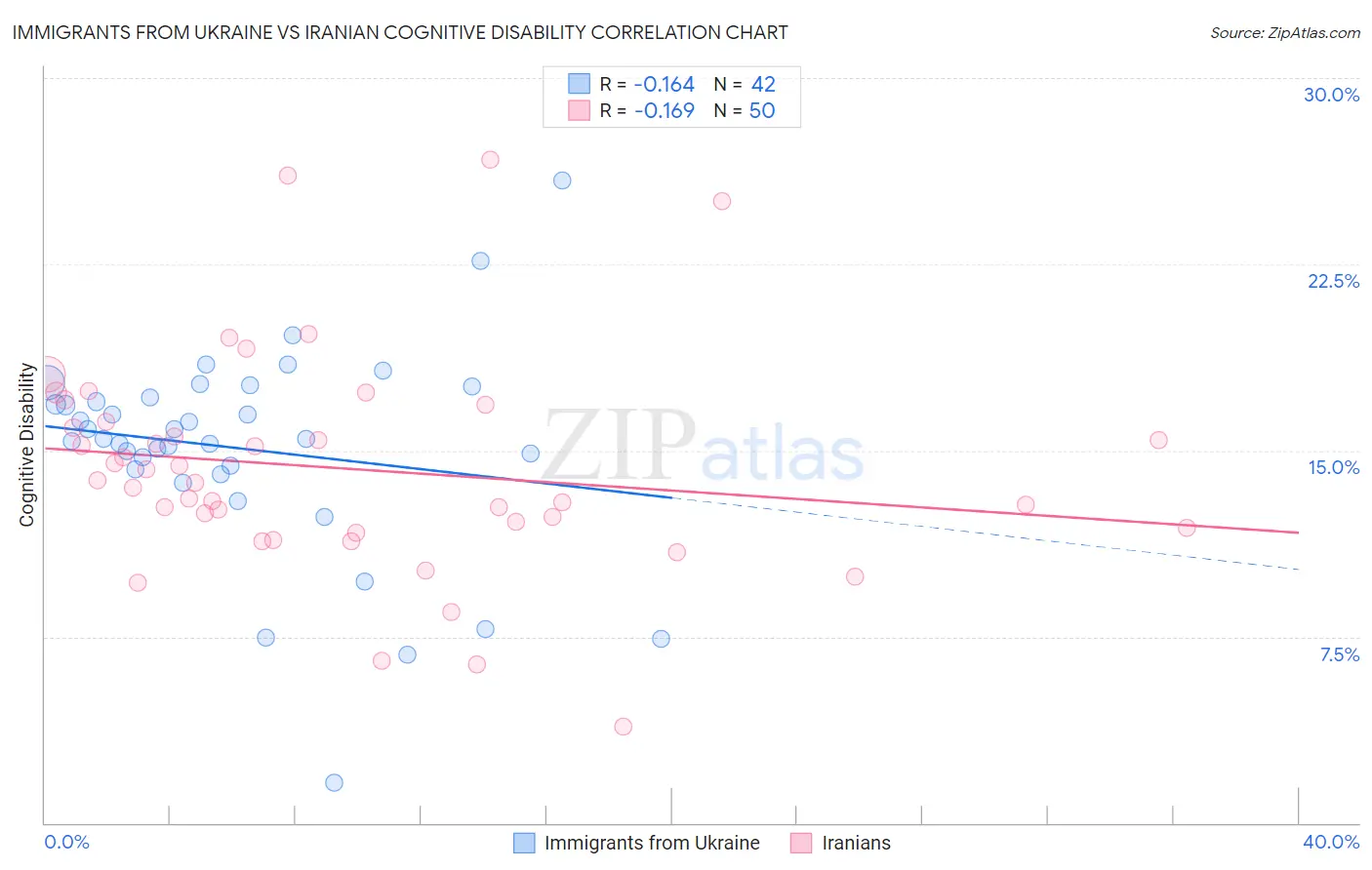 Immigrants from Ukraine vs Iranian Cognitive Disability
