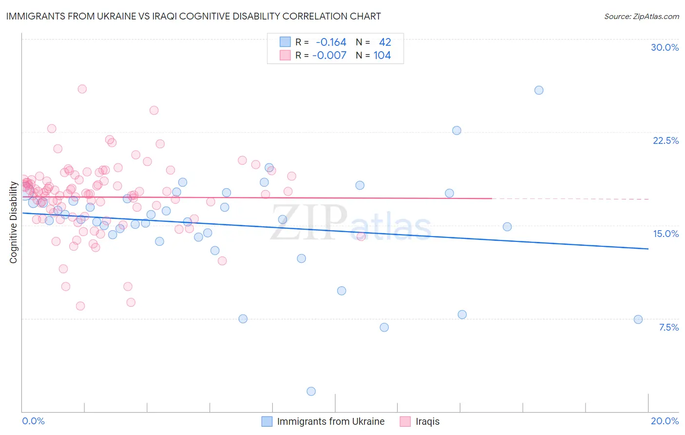 Immigrants from Ukraine vs Iraqi Cognitive Disability