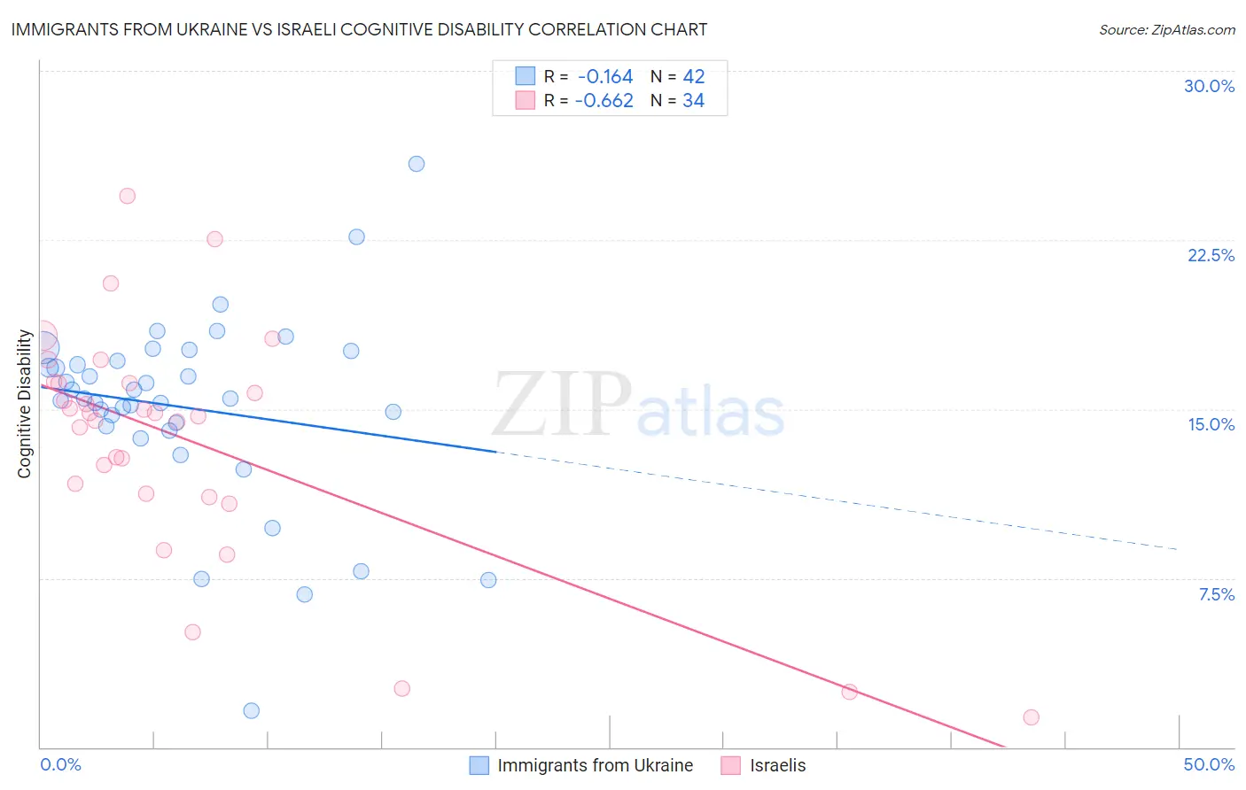 Immigrants from Ukraine vs Israeli Cognitive Disability