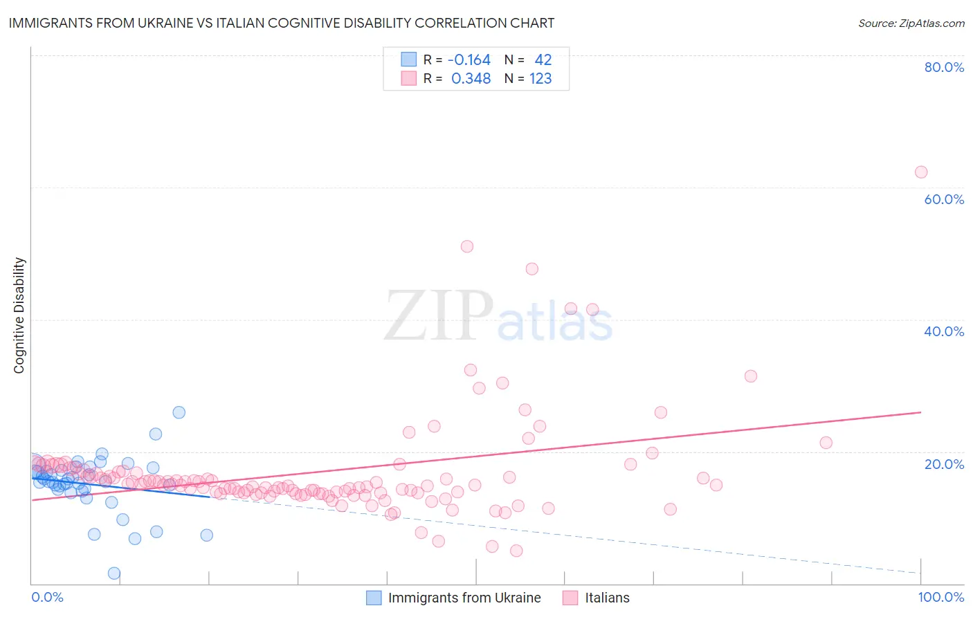 Immigrants from Ukraine vs Italian Cognitive Disability