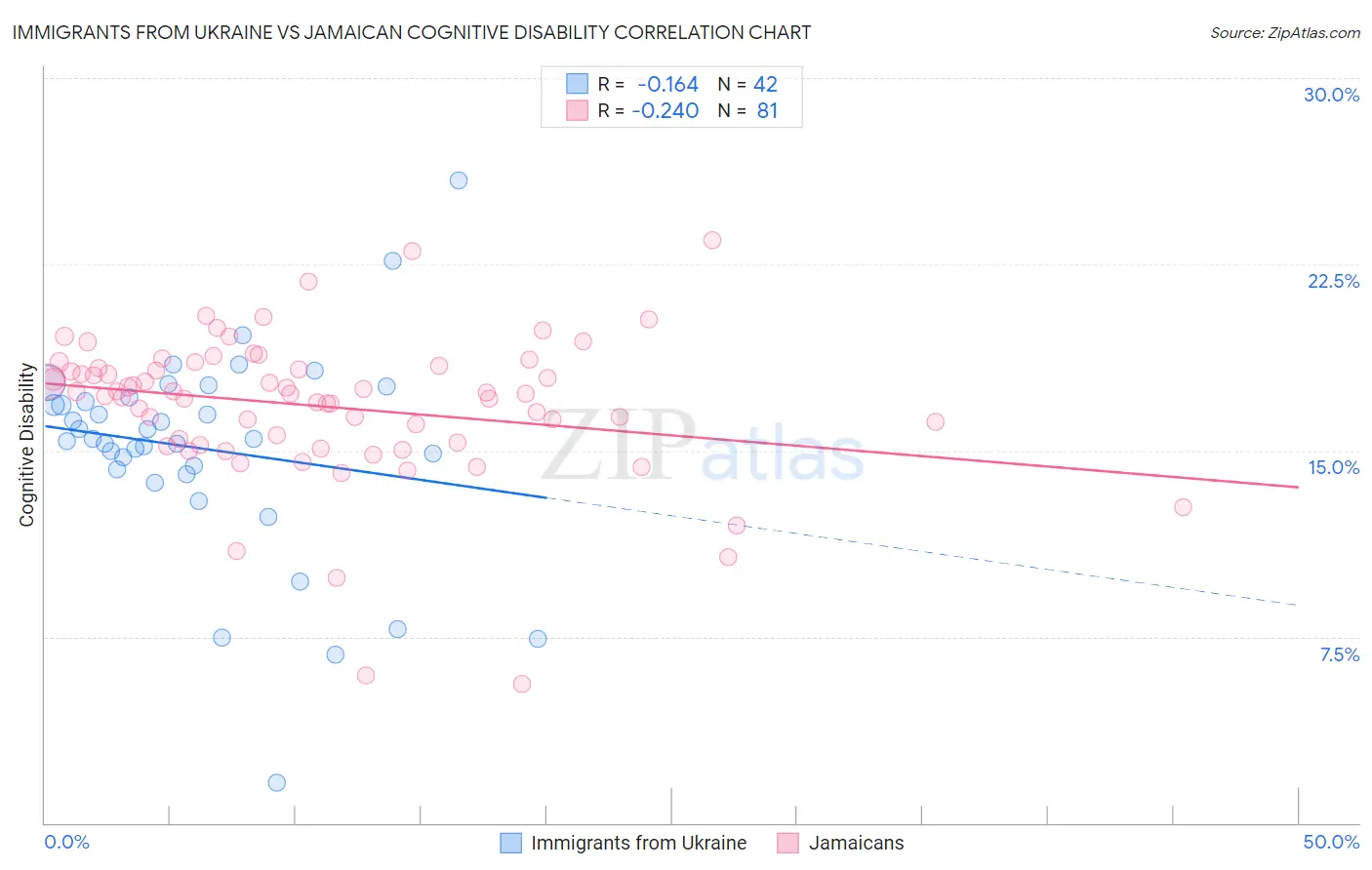 Immigrants from Ukraine vs Jamaican Cognitive Disability