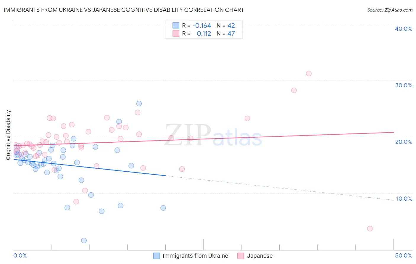Immigrants from Ukraine vs Japanese Cognitive Disability