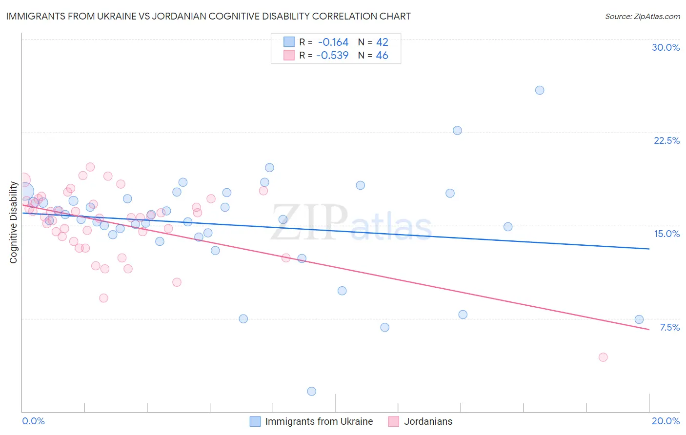 Immigrants from Ukraine vs Jordanian Cognitive Disability