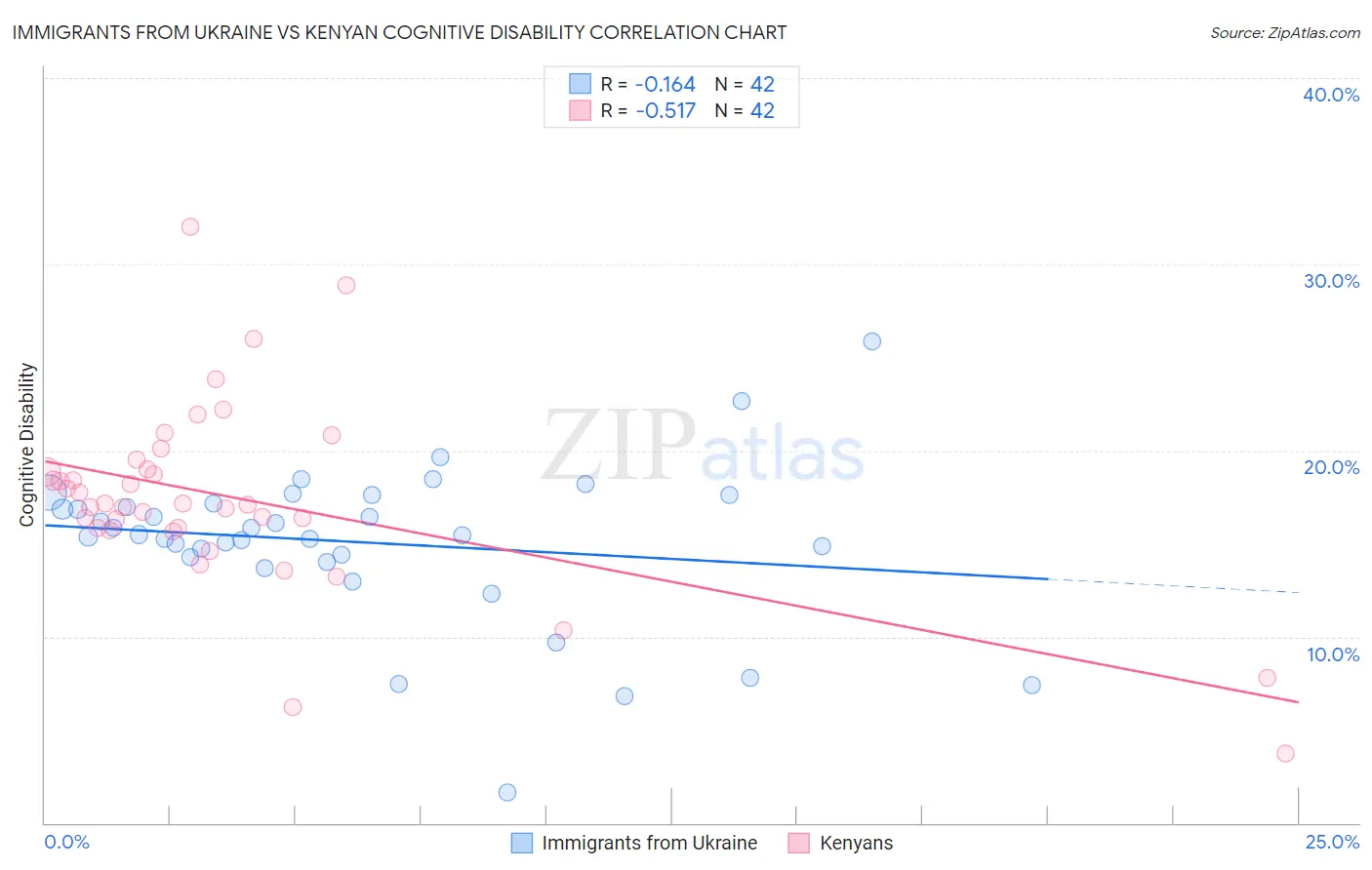 Immigrants from Ukraine vs Kenyan Cognitive Disability