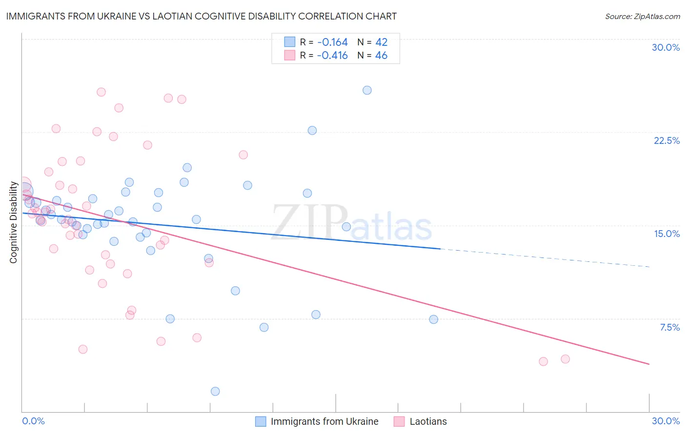 Immigrants from Ukraine vs Laotian Cognitive Disability