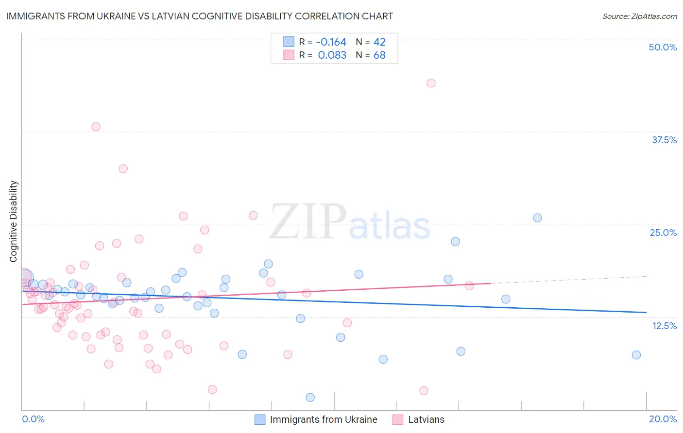 Immigrants from Ukraine vs Latvian Cognitive Disability