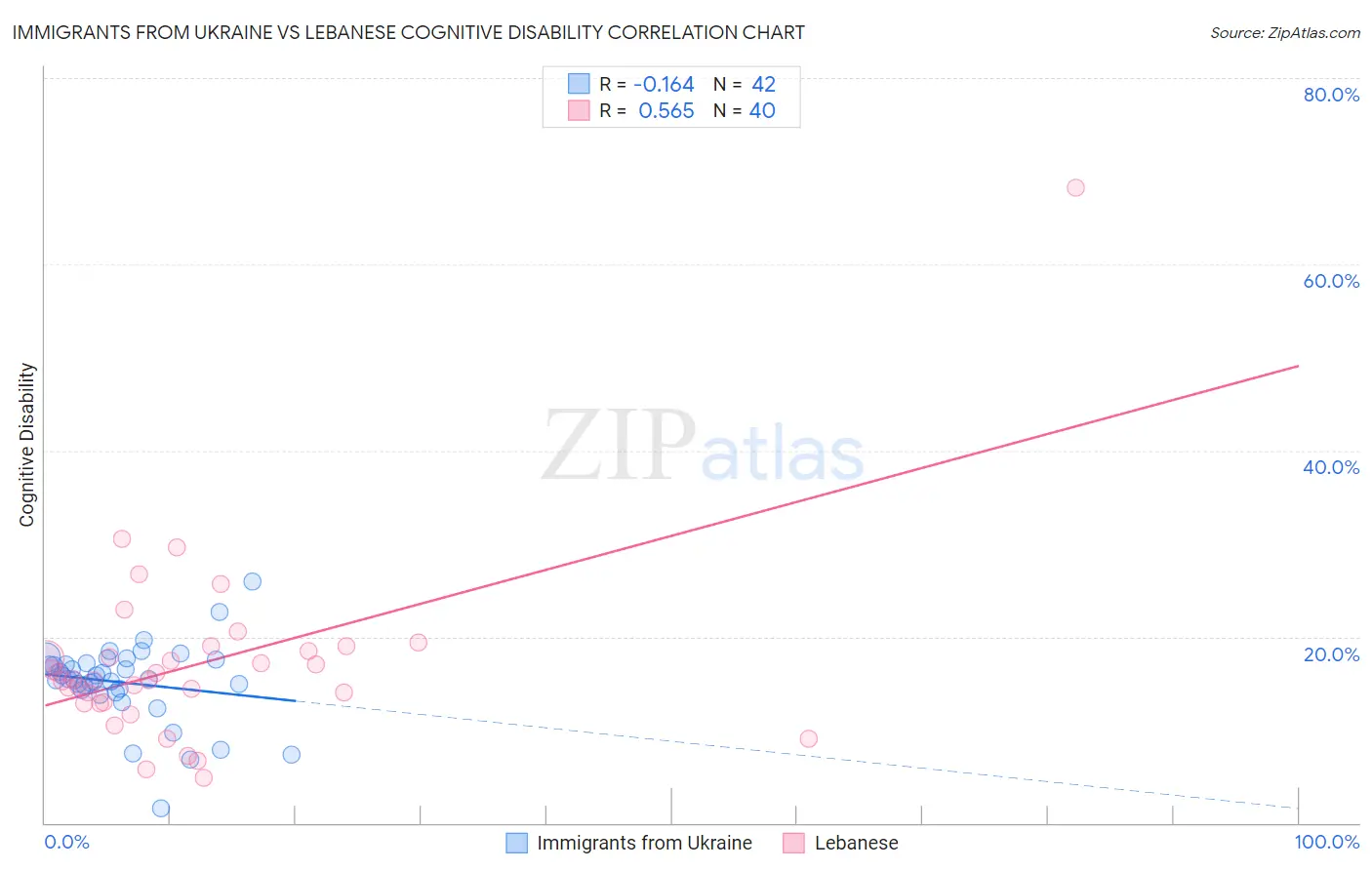 Immigrants from Ukraine vs Lebanese Cognitive Disability