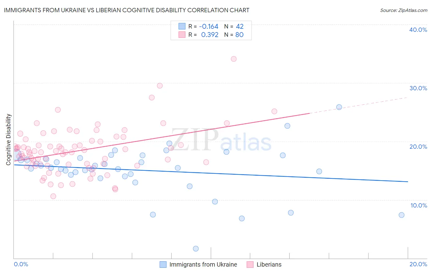 Immigrants from Ukraine vs Liberian Cognitive Disability