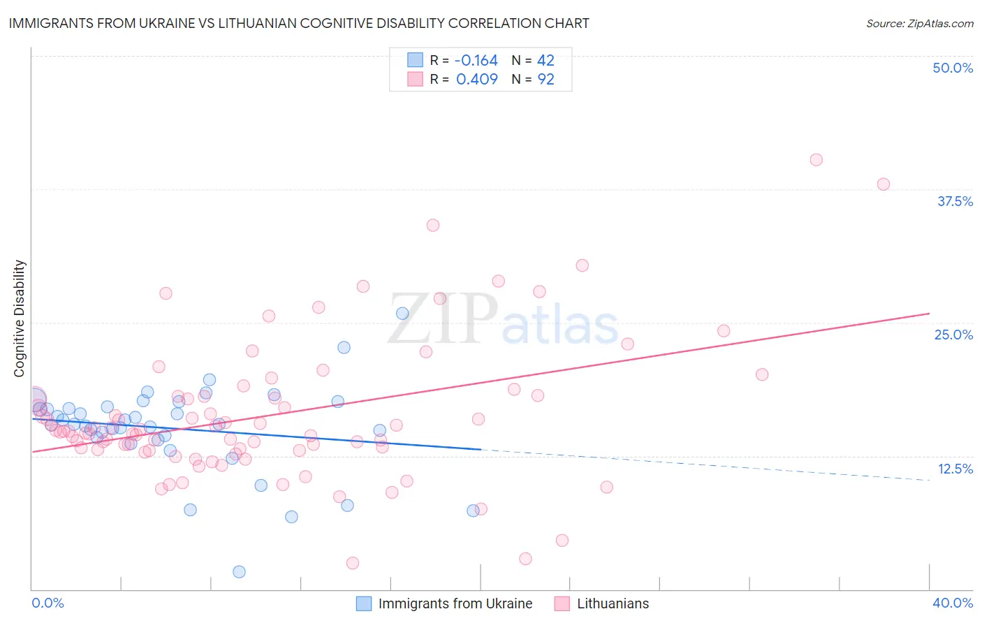 Immigrants from Ukraine vs Lithuanian Cognitive Disability