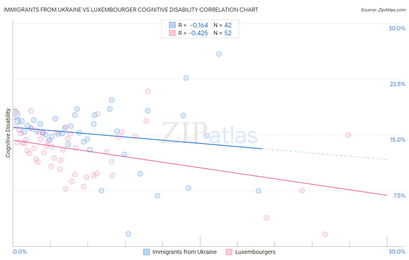 Immigrants from Ukraine vs Luxembourger Cognitive Disability