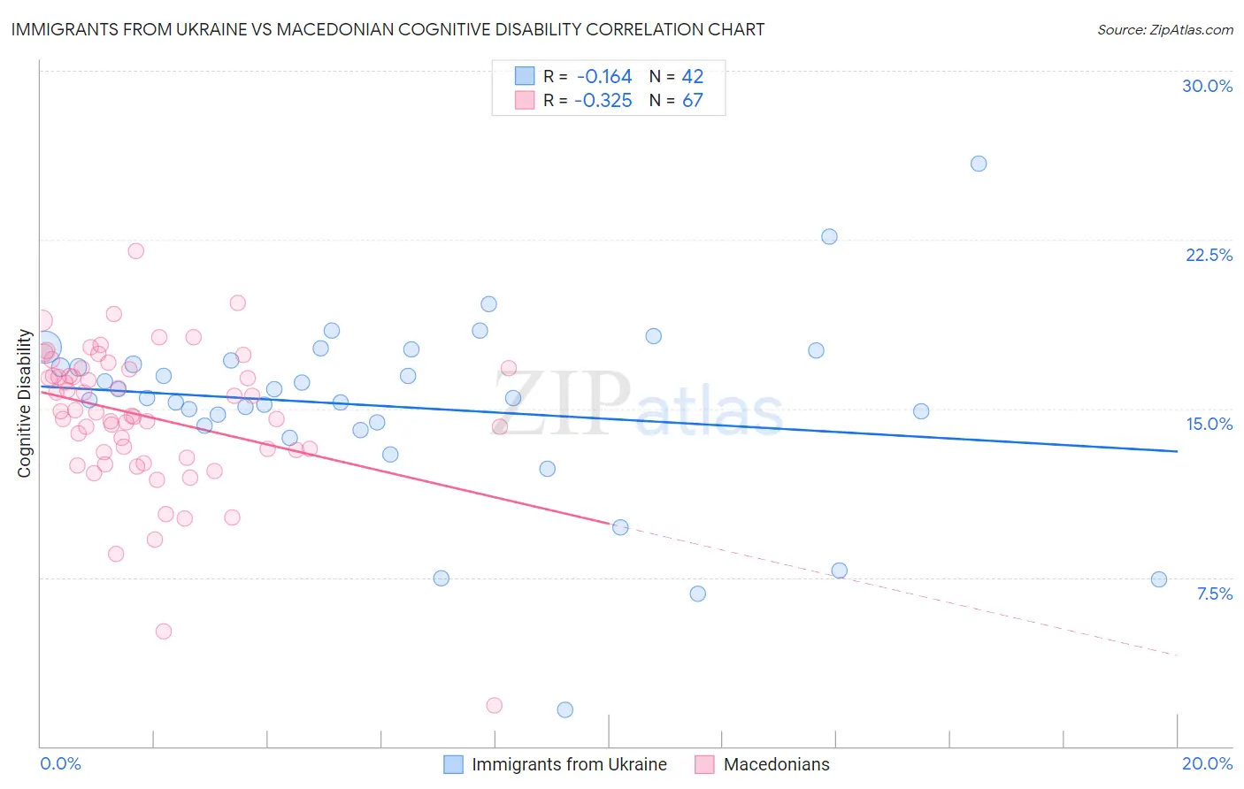 Immigrants from Ukraine vs Macedonian Cognitive Disability