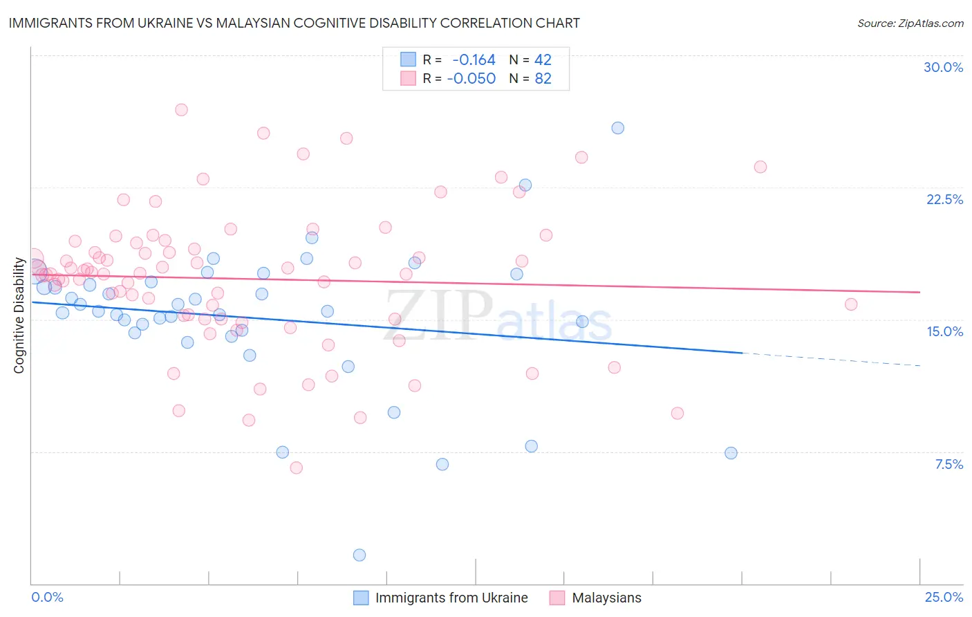 Immigrants from Ukraine vs Malaysian Cognitive Disability