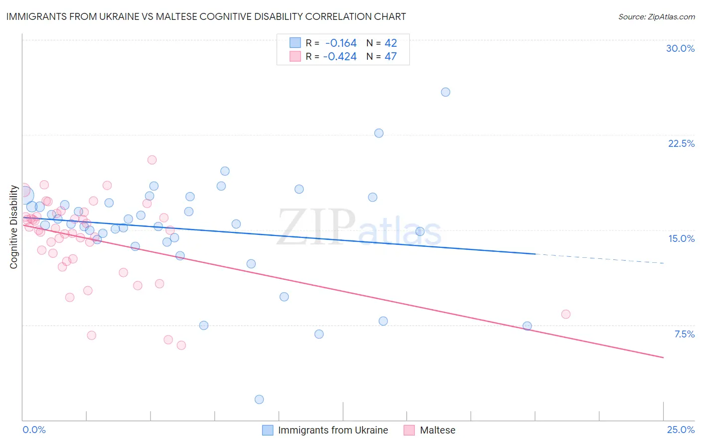 Immigrants from Ukraine vs Maltese Cognitive Disability