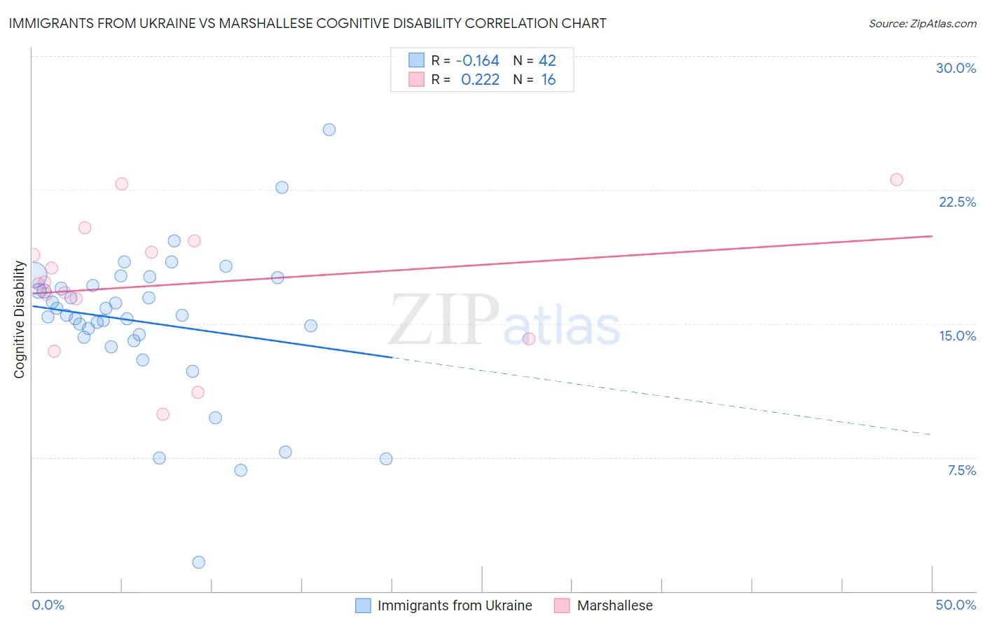 Immigrants from Ukraine vs Marshallese Cognitive Disability