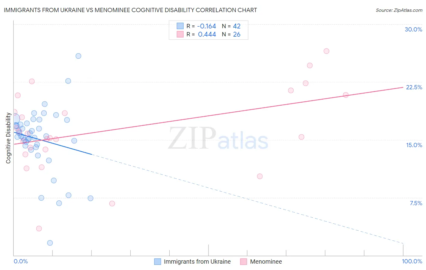Immigrants from Ukraine vs Menominee Cognitive Disability