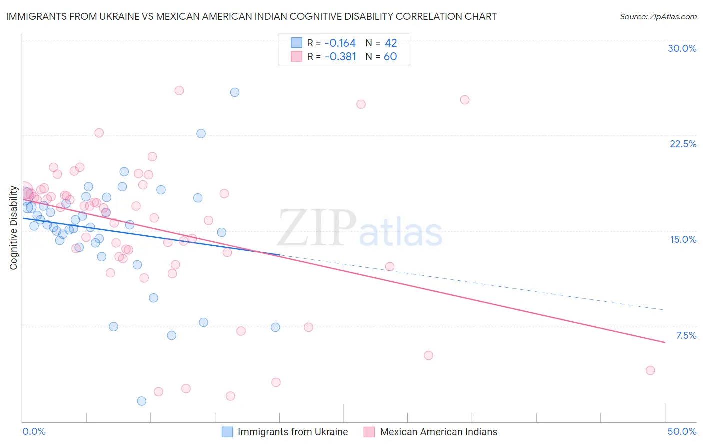 Immigrants from Ukraine vs Mexican American Indian Cognitive Disability