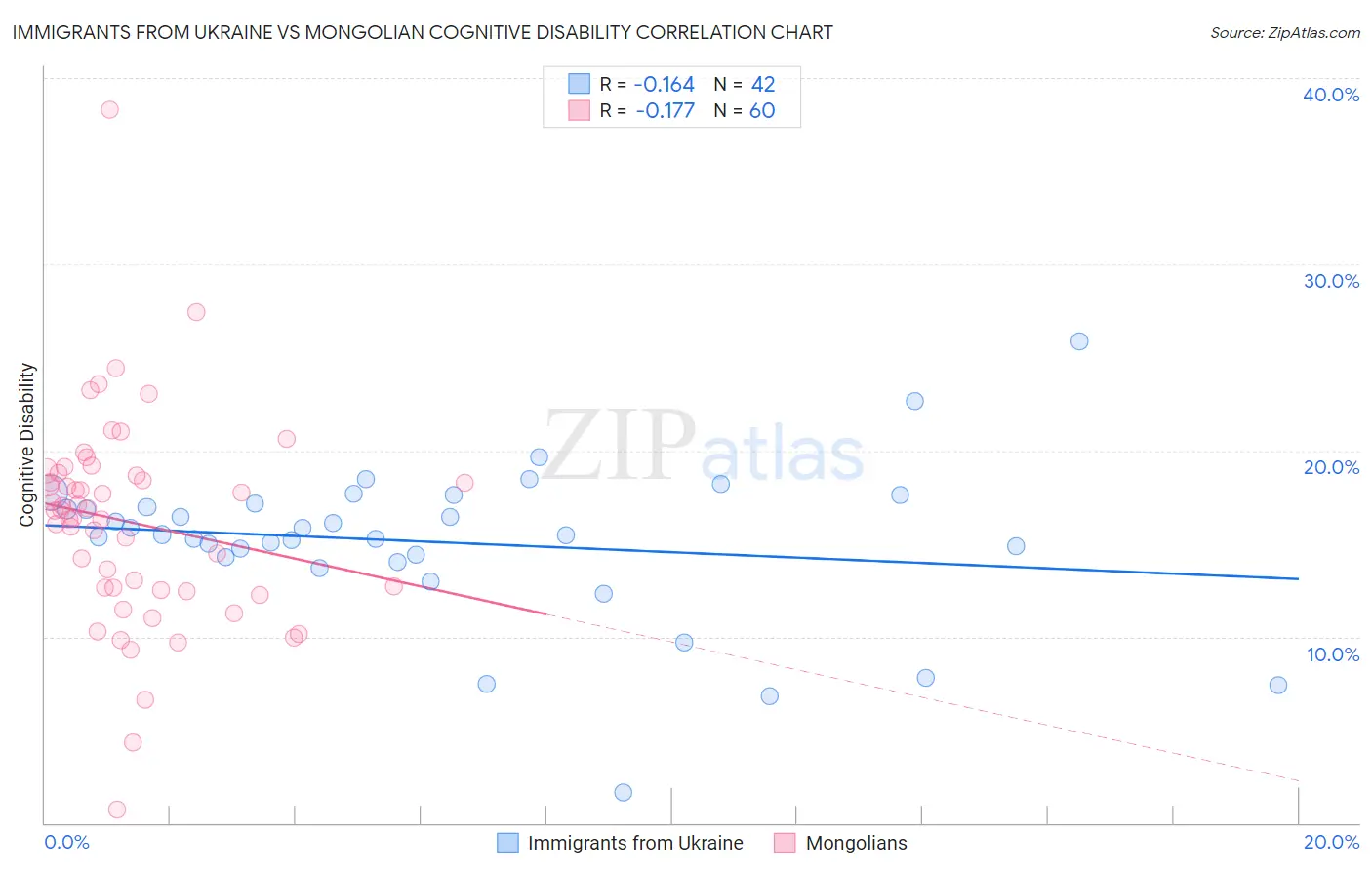 Immigrants from Ukraine vs Mongolian Cognitive Disability