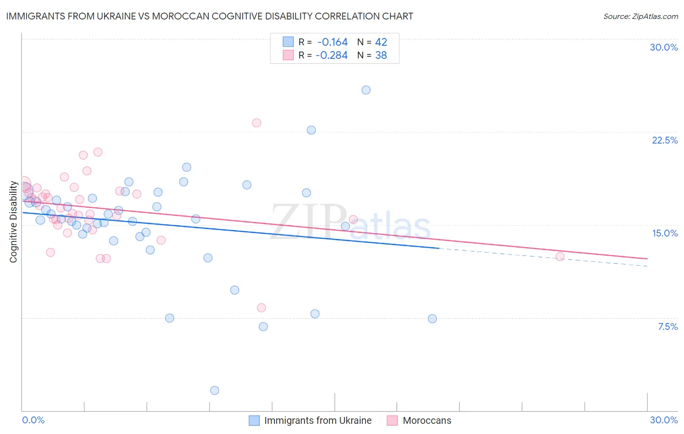Immigrants from Ukraine vs Moroccan Cognitive Disability