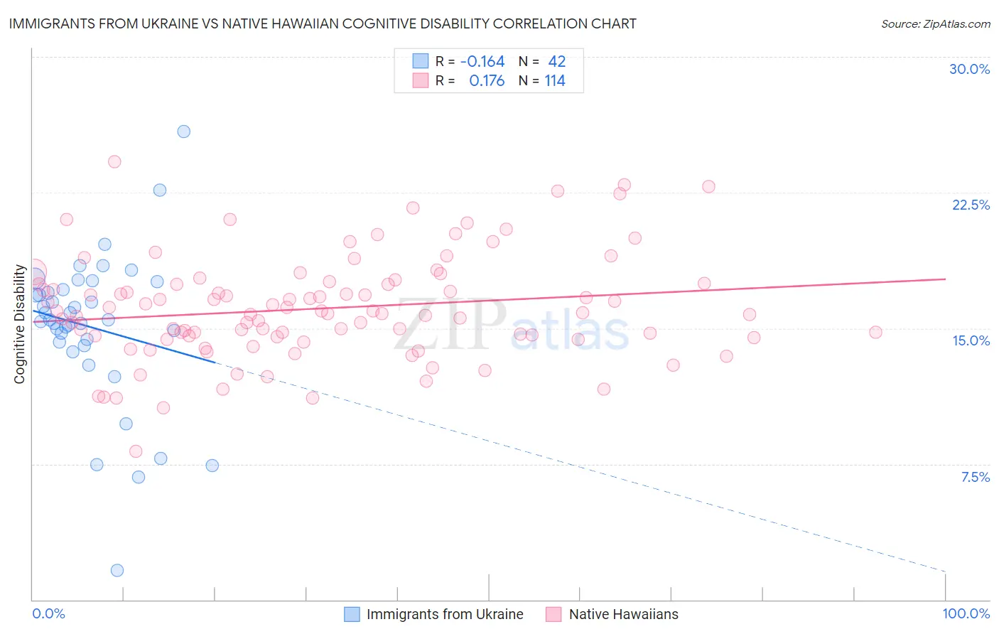 Immigrants from Ukraine vs Native Hawaiian Cognitive Disability