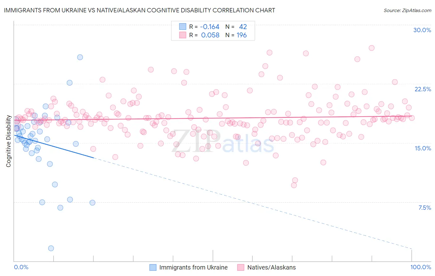 Immigrants from Ukraine vs Native/Alaskan Cognitive Disability