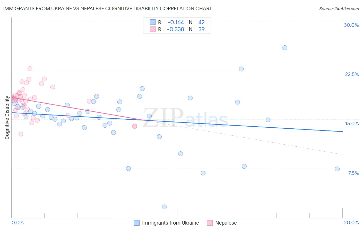 Immigrants from Ukraine vs Nepalese Cognitive Disability