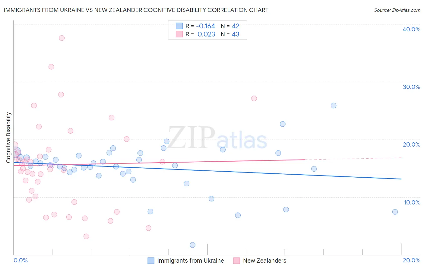 Immigrants from Ukraine vs New Zealander Cognitive Disability