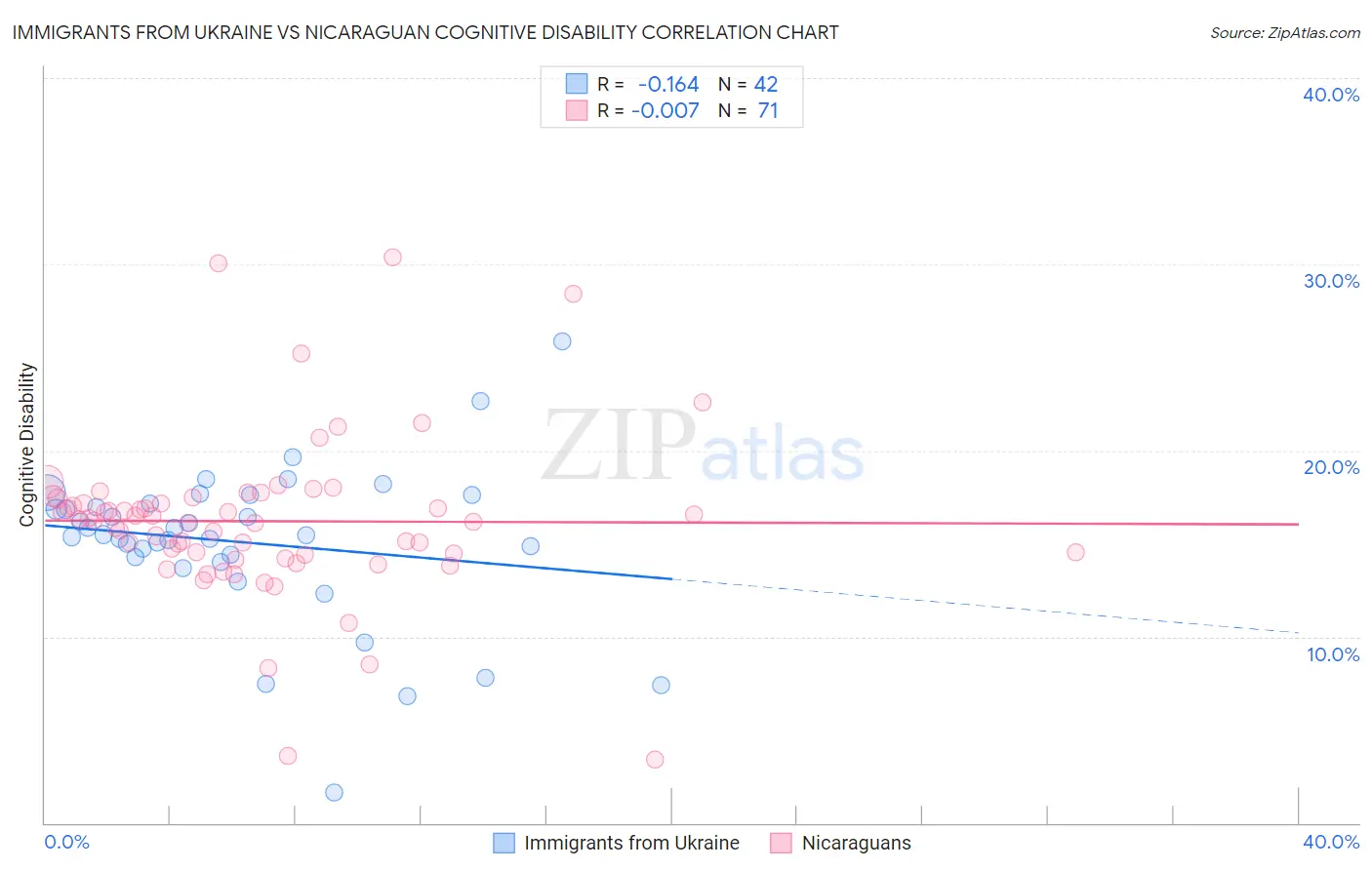 Immigrants from Ukraine vs Nicaraguan Cognitive Disability