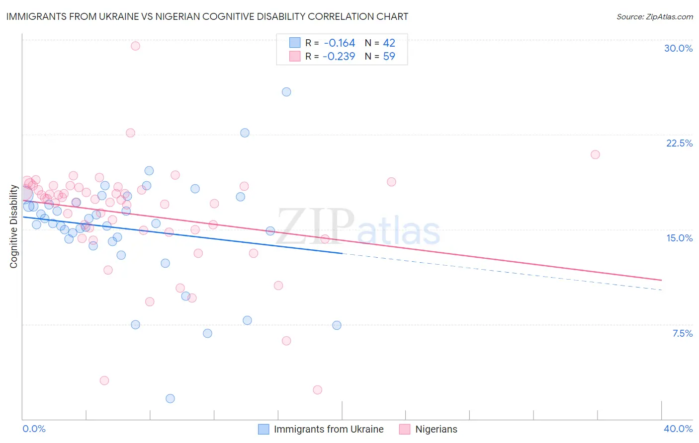 Immigrants from Ukraine vs Nigerian Cognitive Disability