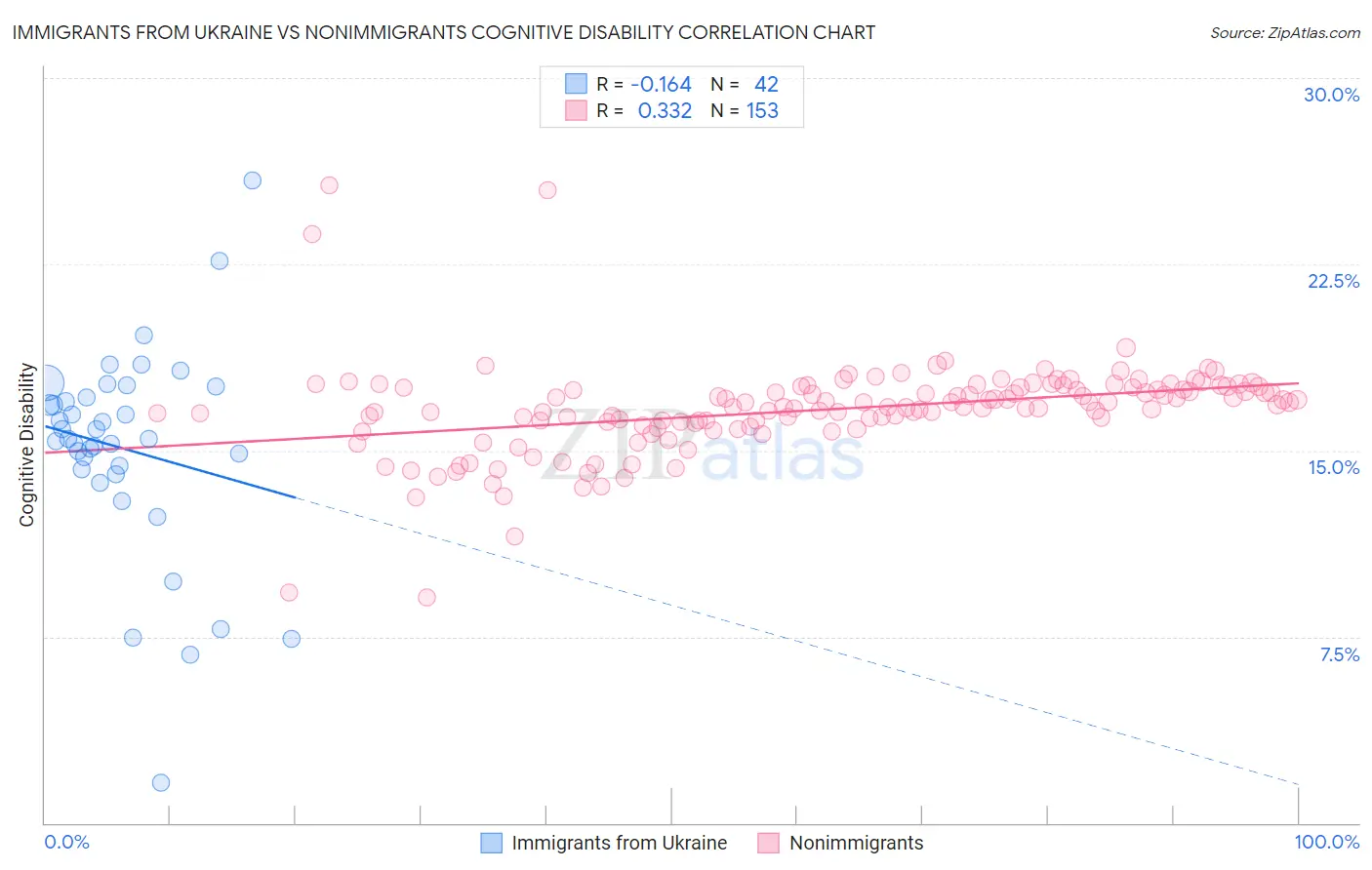 Immigrants from Ukraine vs Nonimmigrants Cognitive Disability