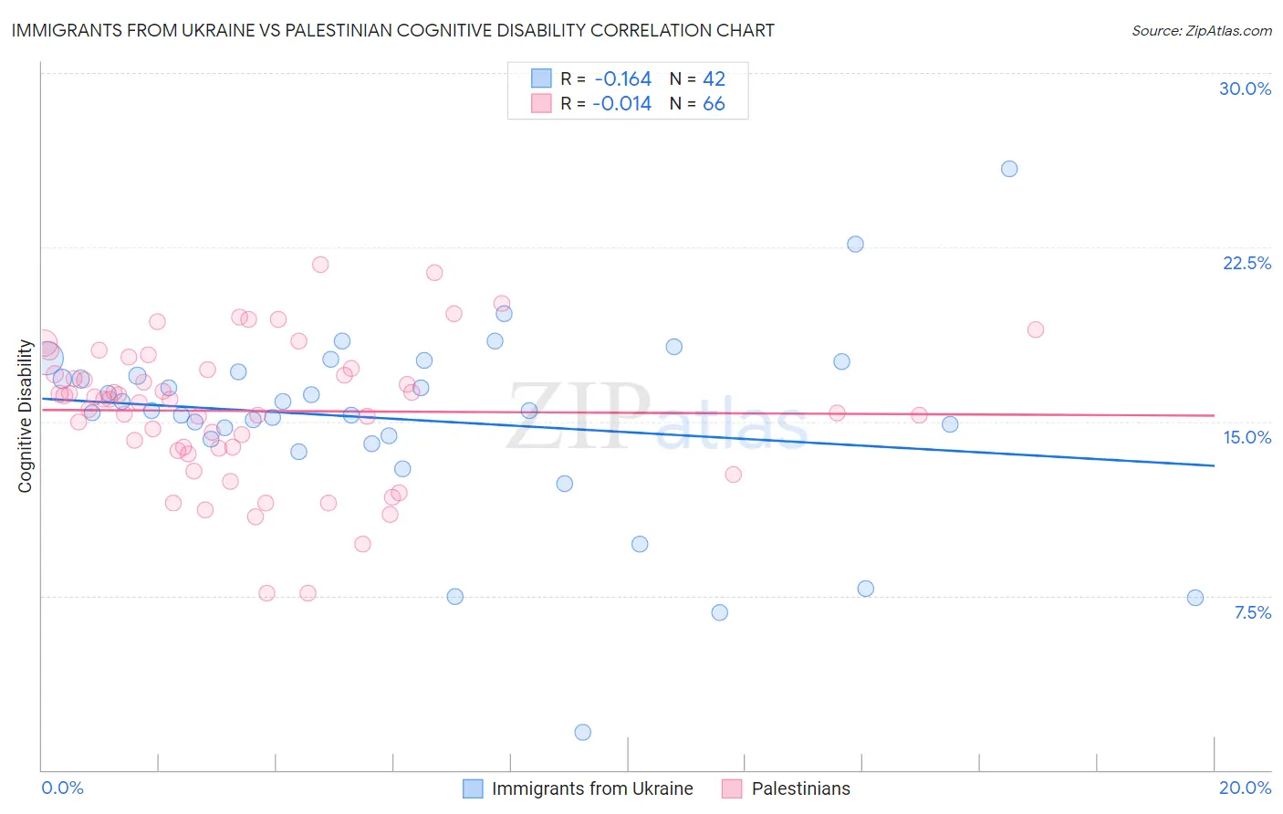 Immigrants from Ukraine vs Palestinian Cognitive Disability