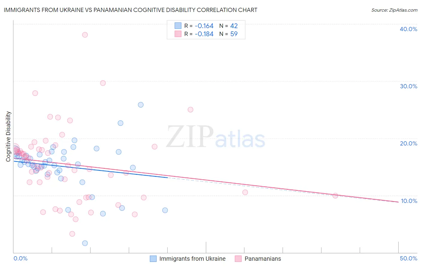 Immigrants from Ukraine vs Panamanian Cognitive Disability