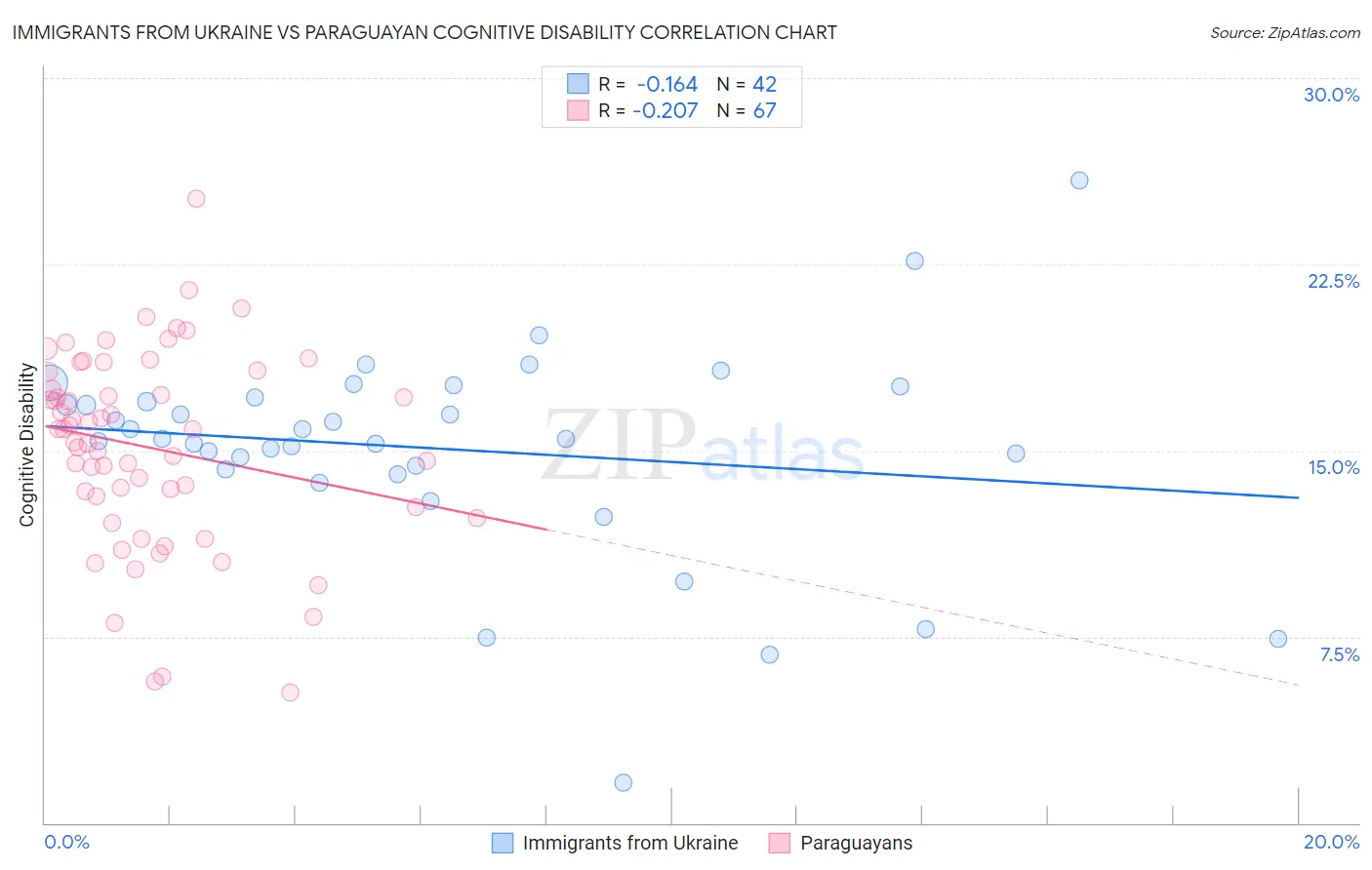 Immigrants from Ukraine vs Paraguayan Cognitive Disability