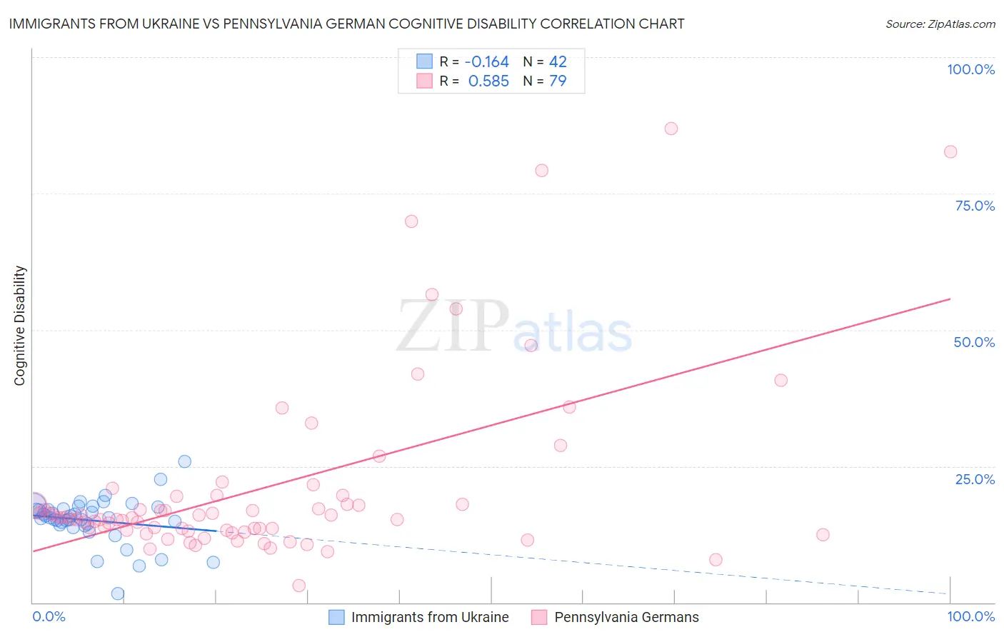 Immigrants from Ukraine vs Pennsylvania German Cognitive Disability