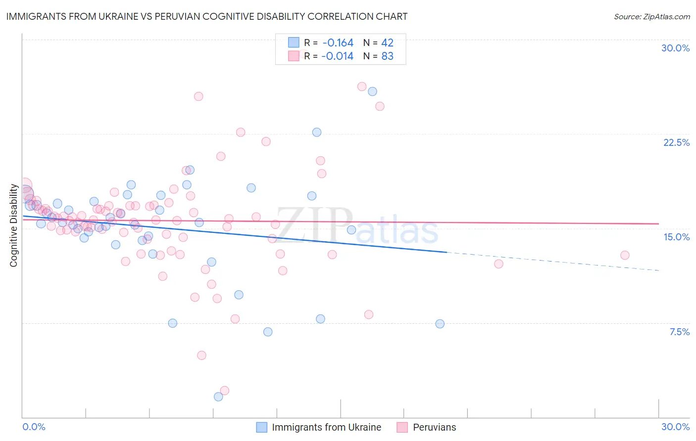 Immigrants from Ukraine vs Peruvian Cognitive Disability