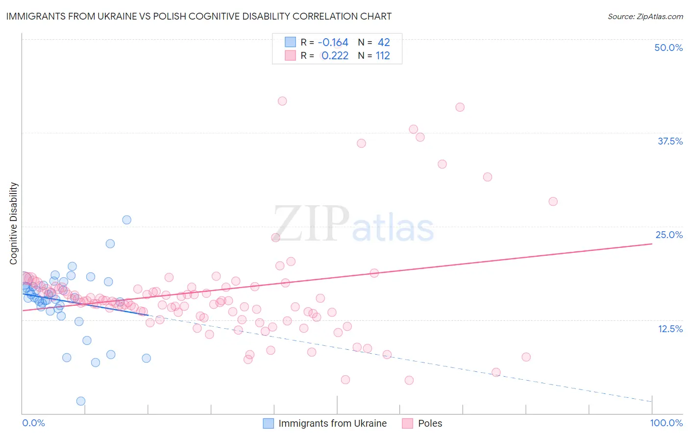 Immigrants from Ukraine vs Polish Cognitive Disability