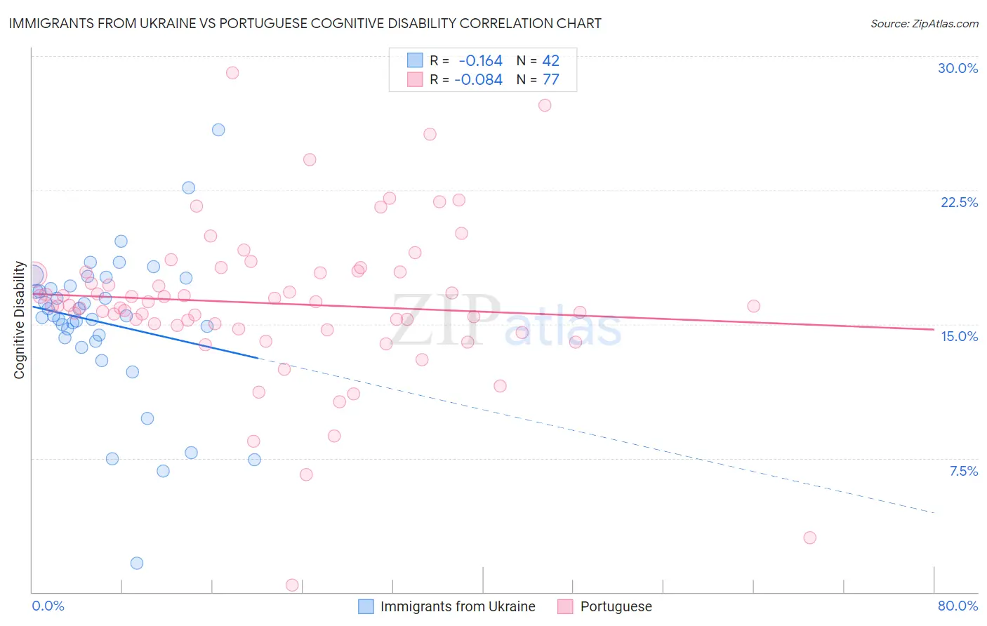 Immigrants from Ukraine vs Portuguese Cognitive Disability