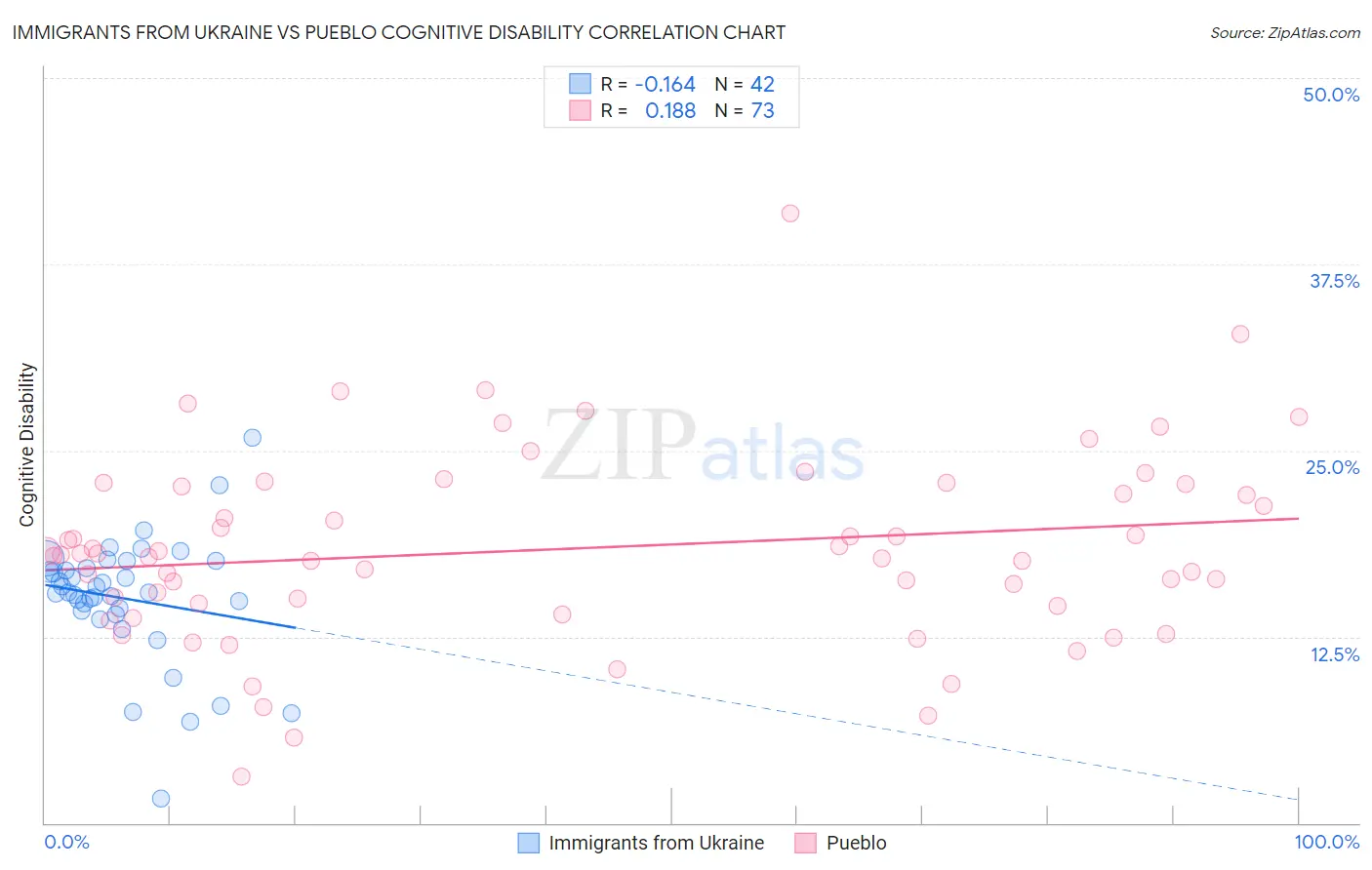 Immigrants from Ukraine vs Pueblo Cognitive Disability