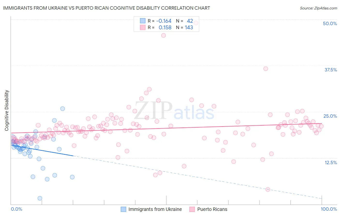 Immigrants from Ukraine vs Puerto Rican Cognitive Disability