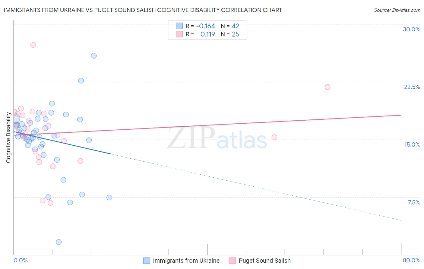 Immigrants from Ukraine vs Puget Sound Salish Cognitive Disability