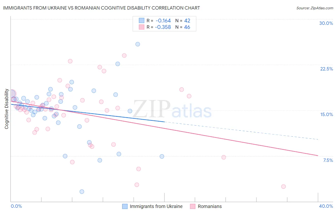 Immigrants from Ukraine vs Romanian Cognitive Disability