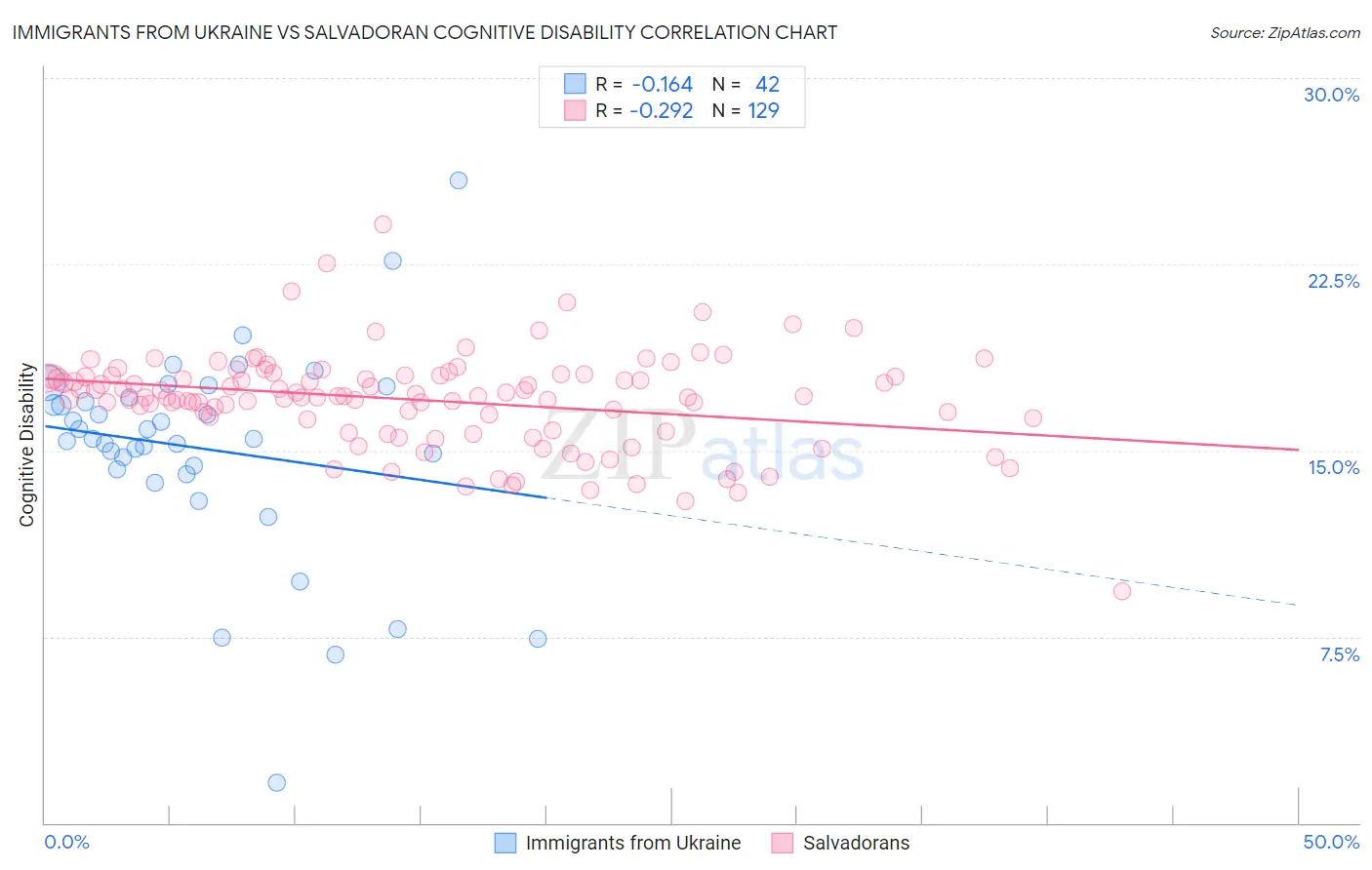 Immigrants from Ukraine vs Salvadoran Cognitive Disability