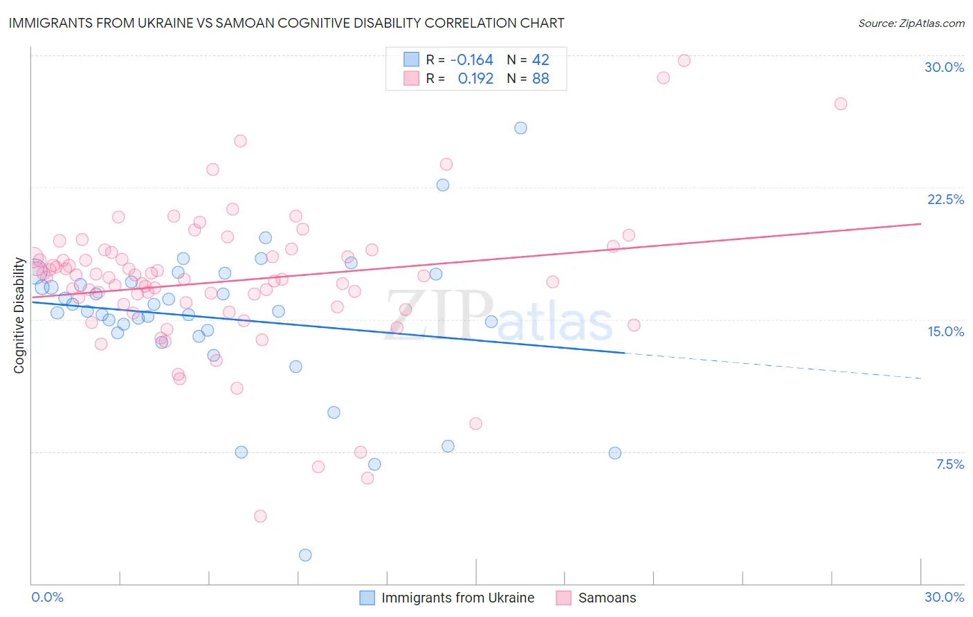 Immigrants from Ukraine vs Samoan Cognitive Disability