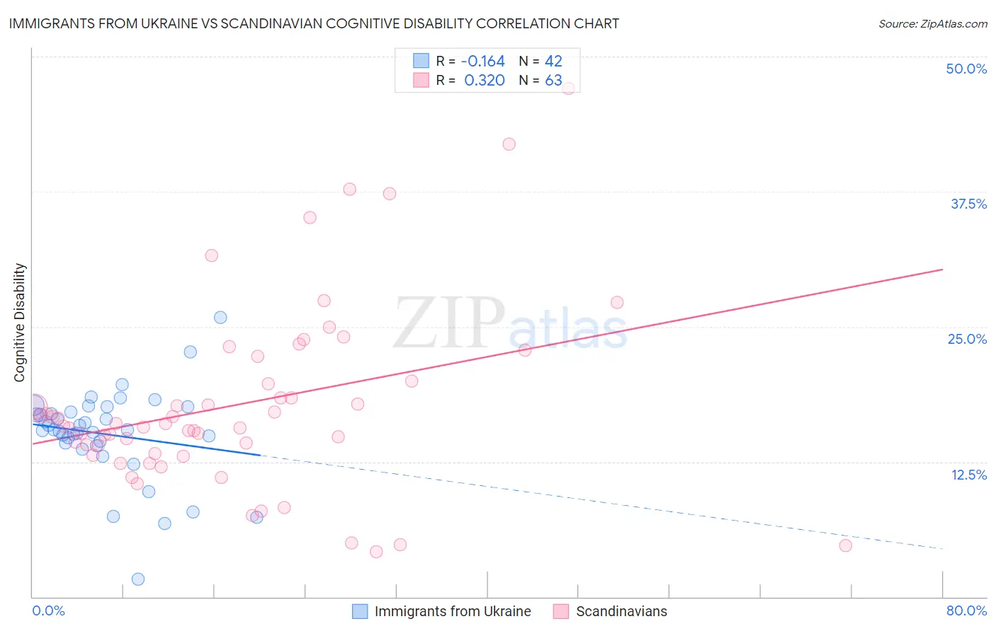 Immigrants from Ukraine vs Scandinavian Cognitive Disability